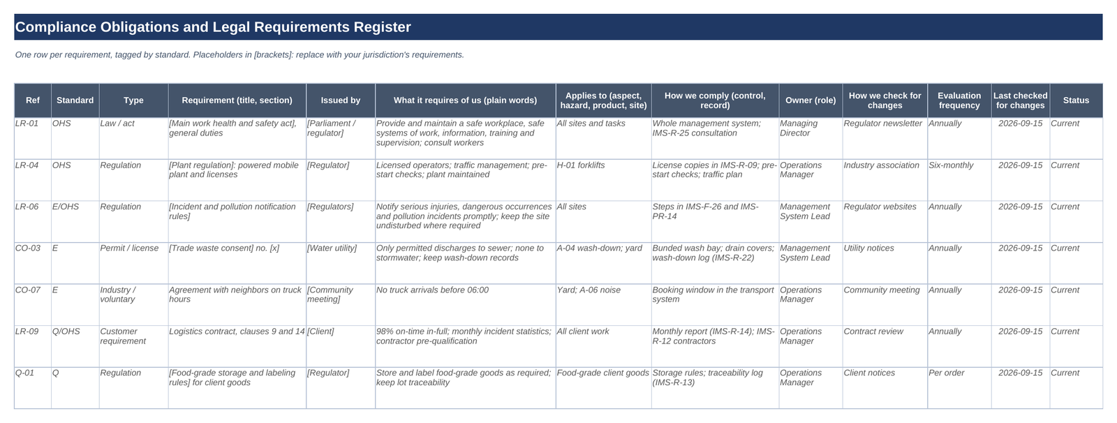 Compliance obligations and legal requirements register: one row per requirement tagged by standard, with bracketed placeholder requirements, how we comply, owner and last checked date