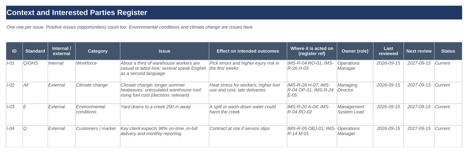 Context and interested parties register, issues sheet: one row per issue tagged by standard, with its effect, where it is acted on and review dates, with example rows