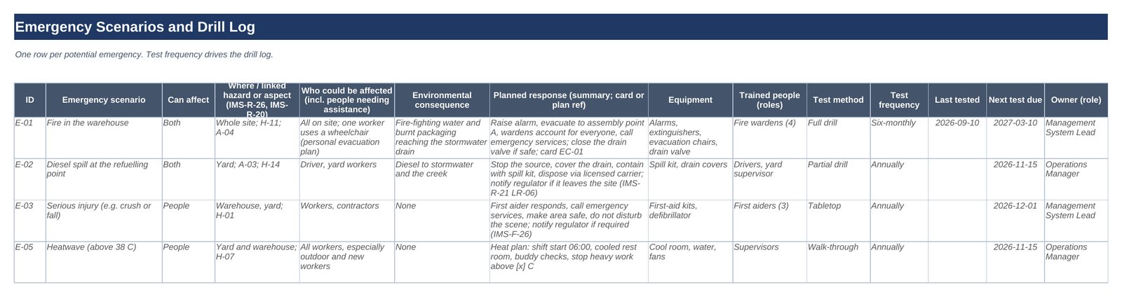 Emergency scenarios and drill log: one row per potential emergency, covering people and the environment, with planned response, equipment, test method and next test due, with example rows