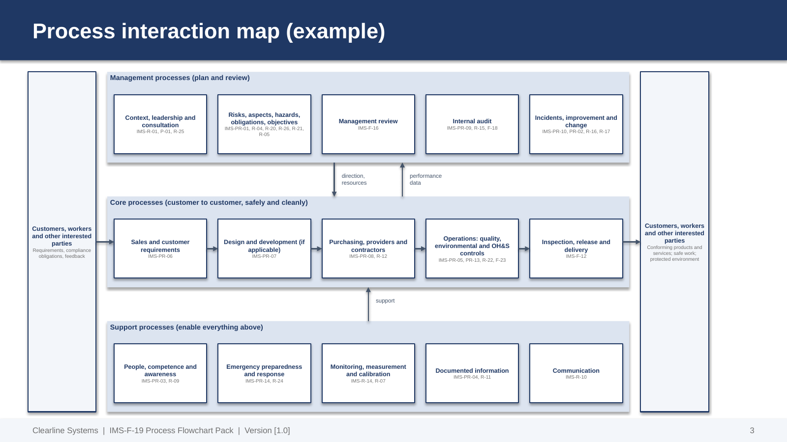 Process flowchart pack slide: example process interaction map with management, core and support processes and the documents that link them