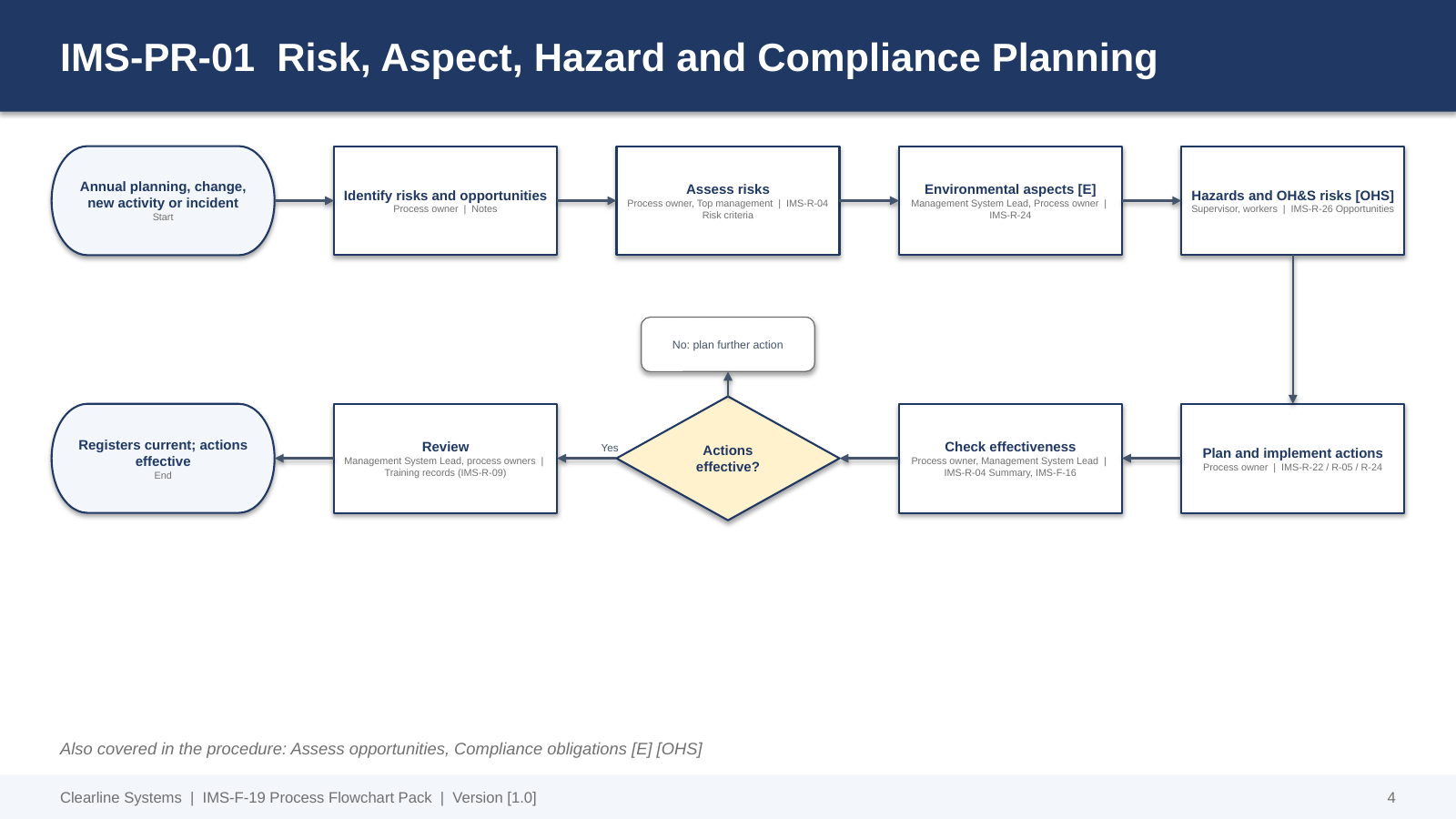 Process flowchart pack slide: editable swim-lane flowchart of the risk, aspect, hazard and compliance planning procedure