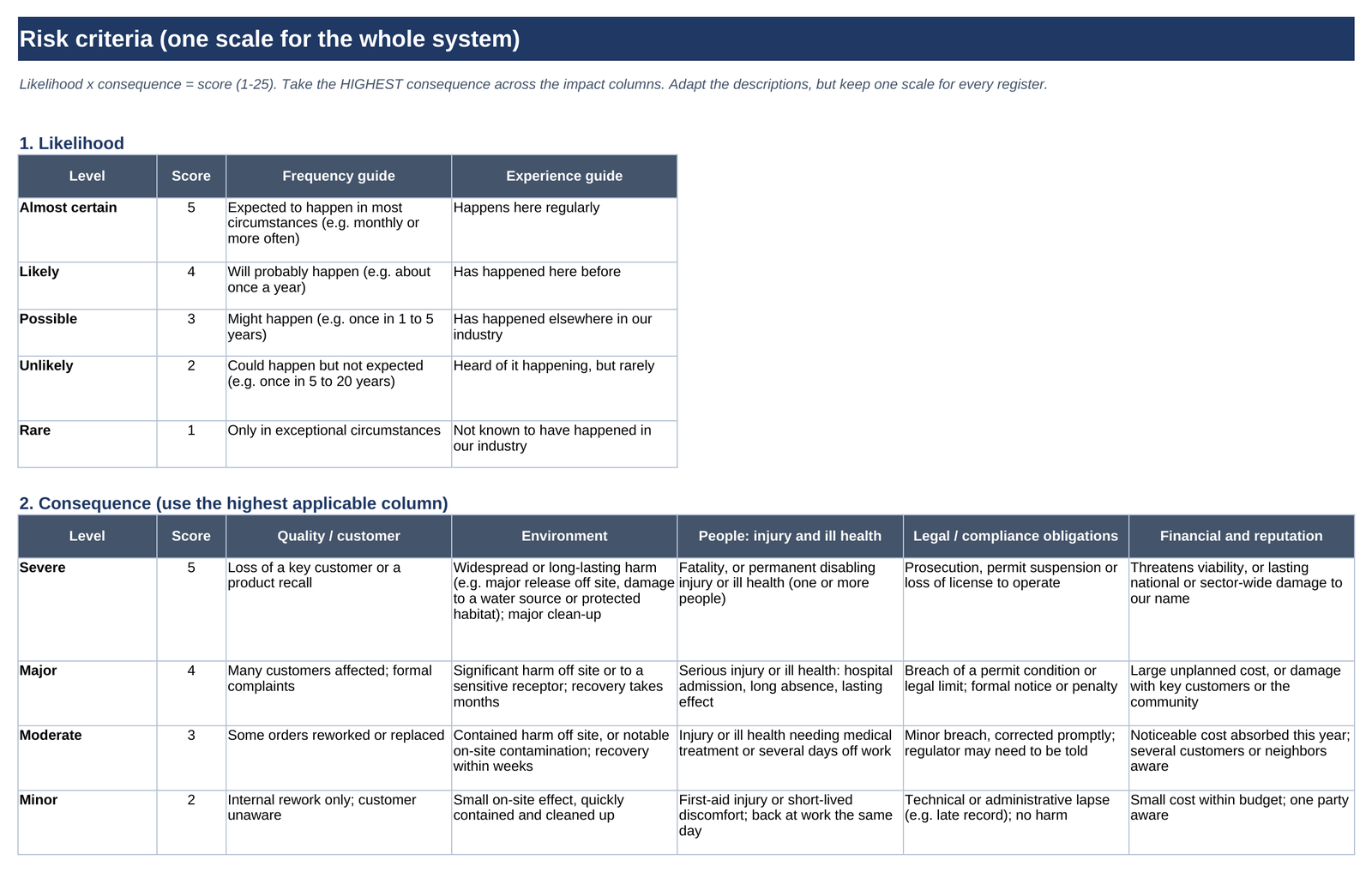 Risk criteria sheet: one likelihood scale and one consequence table with columns for quality, environment, people, legal and financial impacts, used by every register