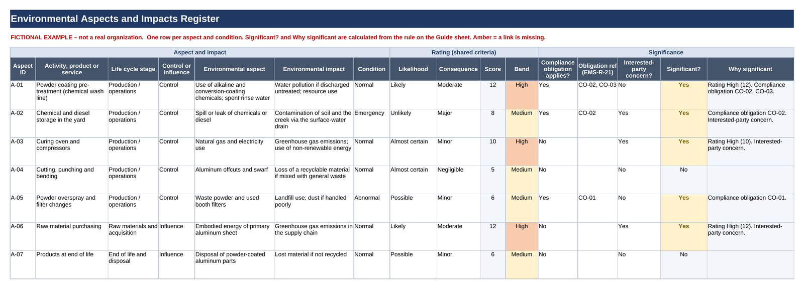 Fictional example company aspects and impacts register, filled in with scores and significance, marked FICTIONAL EXAMPLE