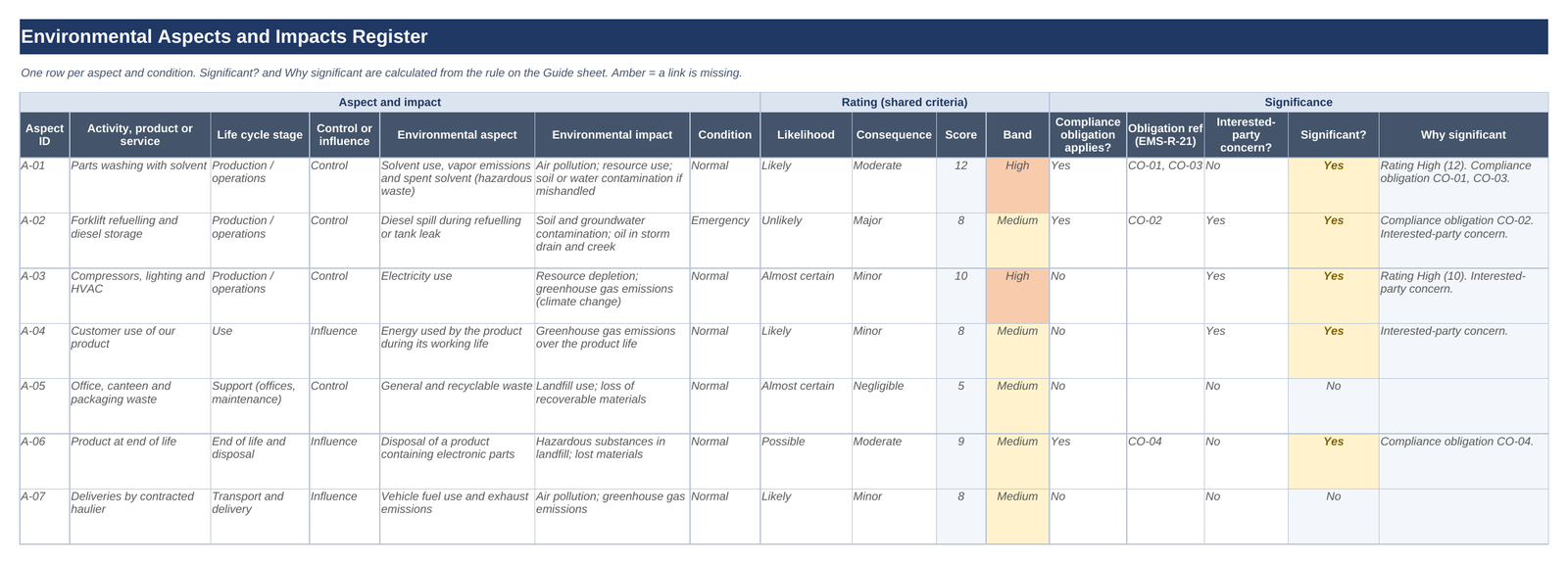 Environmental aspects and impacts register: life cycle stage, condition, shared-criteria rating and a formula significance rule