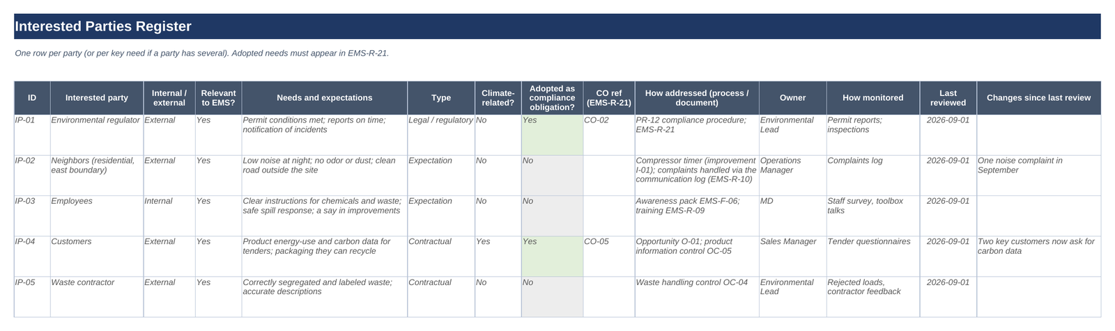 Interested parties register with worked examples and an "adopted as compliance obligation?" column linked to the compliance register