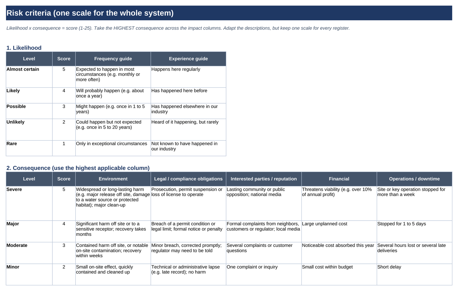 Risk criteria sheet: likelihood scale and consequence descriptors for environment, legal, interested parties, financial and operations
