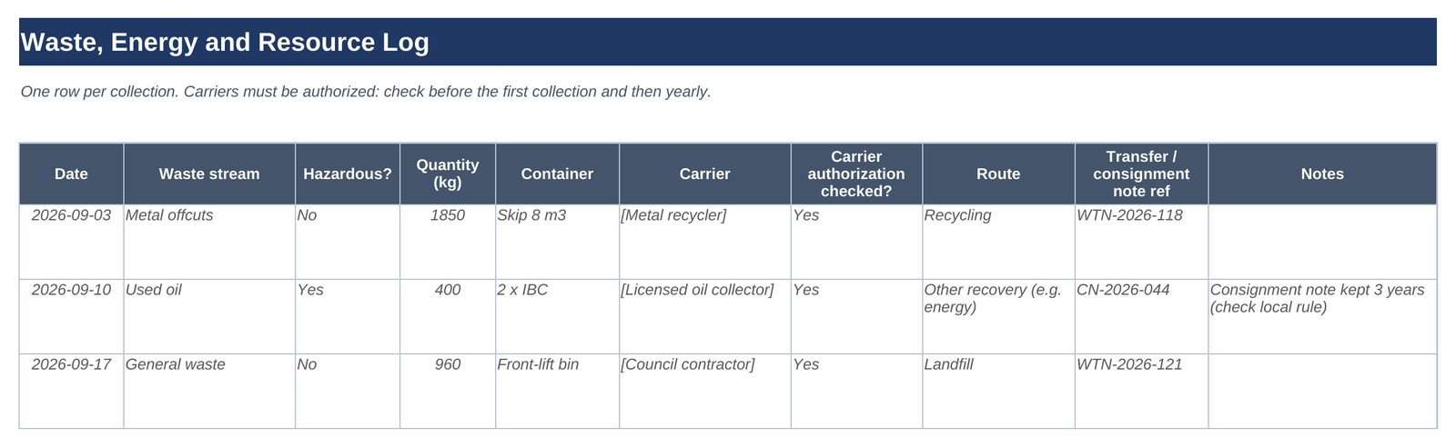 Waste, energy and resource log: collections with waste stream, hazardous flag, quantity, carrier authorization check, route and consignment note