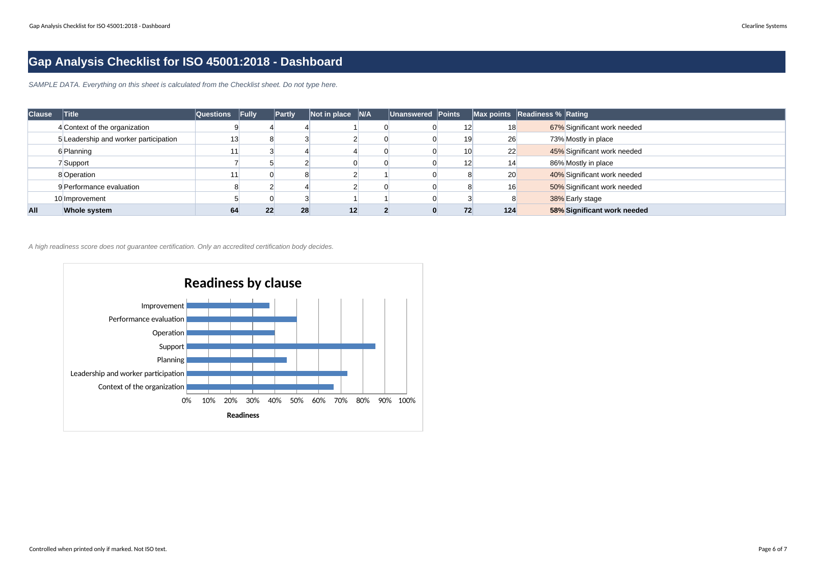 Excel dashboard filled with sample answers: readiness by clause table and a bar chart