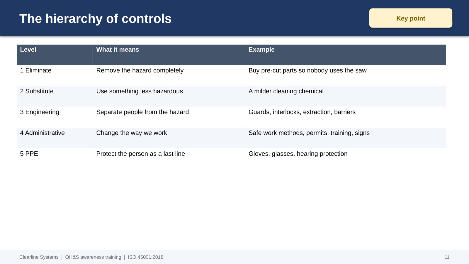 Awareness training slide: the hierarchy of controls from eliminate to PPE, with what each level means and an example