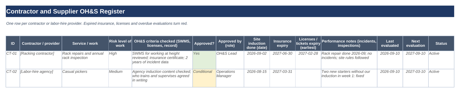 Contractor and supplier OH&S register: pre-qualification, induction, insurance and license expiry dates and status, with example rows