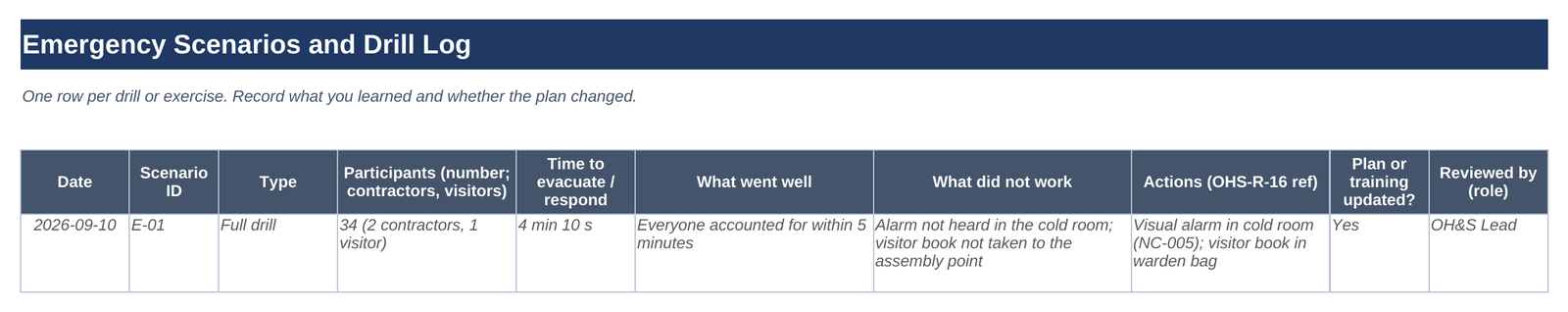 Emergency drill log: date, scenario, participants, time to evacuate, what went well, what did not work and actions, with an example row