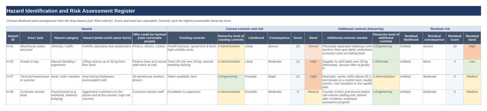 Hazard identification and risk assessment register: hazards, who could be harmed, existing controls, risk score and band, additional controls by hierarchy level and residual risk, with example rows