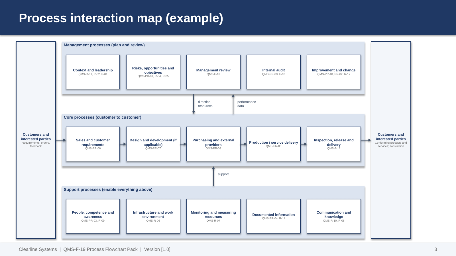 Process flowchart pack slide: example process interaction map with management, core and support processes linked to kit documents