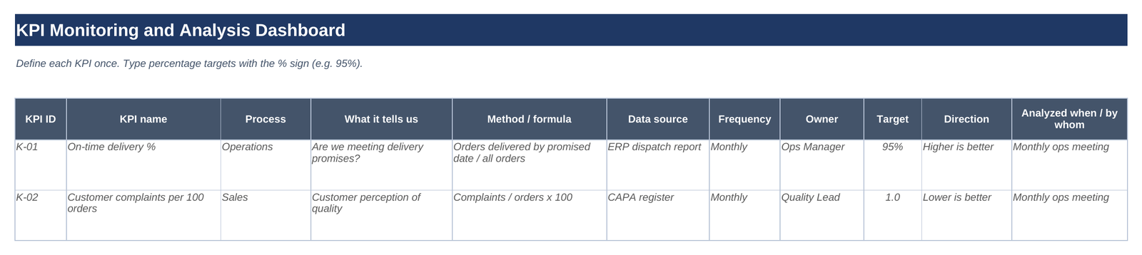 KPI monitoring register with two worked example KPIs